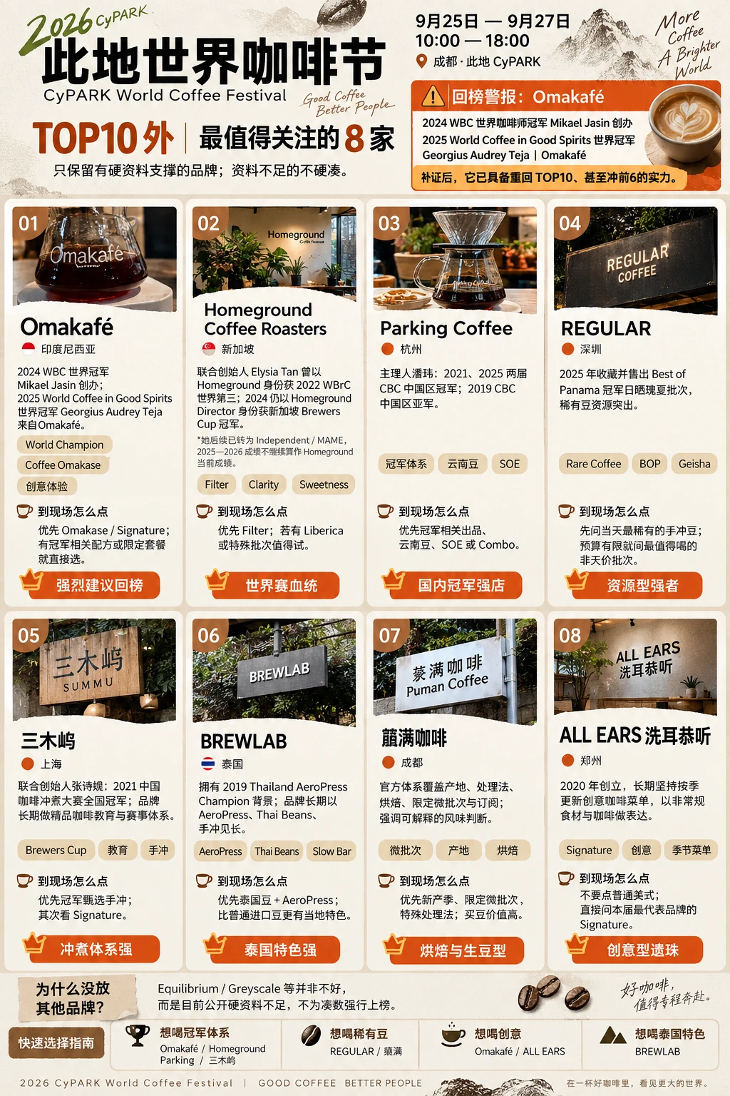 2026 CyPARK 此地世界咖啡节「TOP10 外最值得关注的 8 家」指南海报